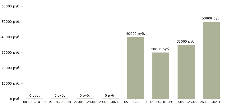 Вакансии работник на склад Башкортостан - Медиана зарплат работник на склад Башкортостан за 2 месяца