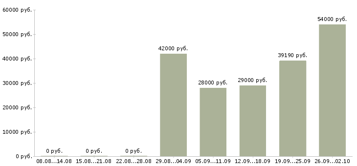 Вакансии рабочий на производство вахта в Воронеже - Медиана зарплат рабочий на производство вахта в Воронеже за 2 месяца