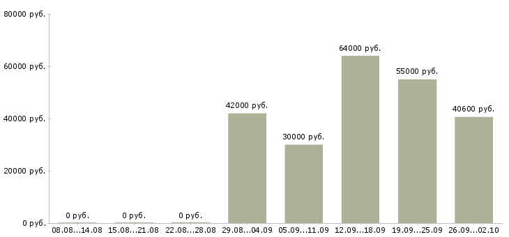 Вакансии рабочий на упаковку в Владимире - Медиана зарплат рабочий на упаковку в Владимире за 2 месяца