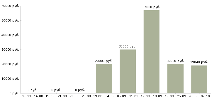 Вакансии разнорабочие вахта в Краснодаре - Медиана зарплат разнорабочие вахта в Краснодаре за 2 месяца