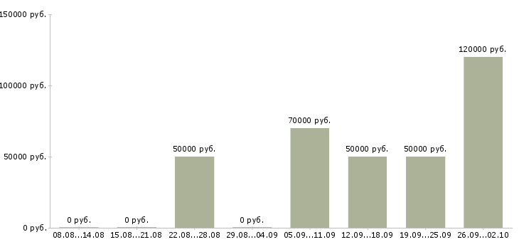 Вакансии риелтор недвижимости Ростов-на-дону - Медиана зарплат риелтор недвижимости Ростов-на-дону за 2 месяца