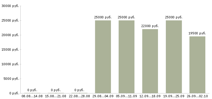 Вакансии руководитель отдела продаж в Пятигорске - Медиана зарплат руководитель отдела продаж в Пятигорске за 2 месяца