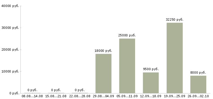 Вакансии с частичной занятостью в Саратове - Медиана зарплат с частичной занятостью в Саратове за 2 месяца