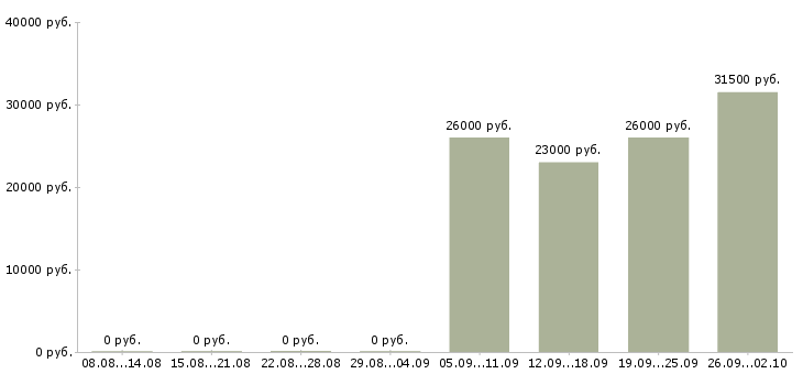 Вакансии секретарь в компанию в Обнинске - Медиана зарплат секретарь в компанию в Обнинске за 2 месяца