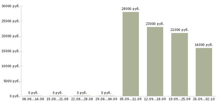 Вакансии секретарь в офис в Абакане - Медиана зарплат секретарь в офис в Абакане за 2 месяца