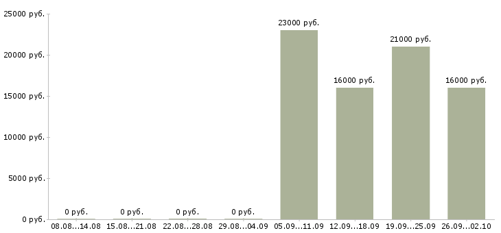 Вакансии секретарь в офисе в Обнинске - Медиана зарплат секретарь в офисе в Обнинске за 2 месяца