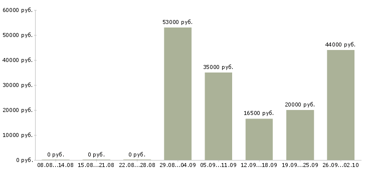 Вакансии слесари в Саратове - Медиана зарплат слесари в Саратове за 2 месяца