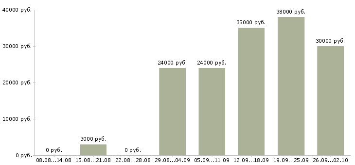 Вакансии сотрудник администратор в Екатеринбурге - Медиана зарплат сотрудник администратор в Екатеринбурге за 2 месяца