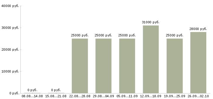 Вакансии сотрудник в интернете Йошкар-ола - Медиана зарплат сотрудник в интернете Йошкар-ола за 2 месяца