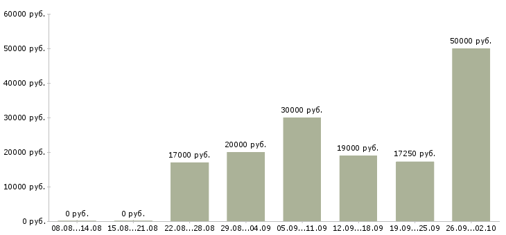 Вакансии сотрудник на подработку в Белгороде - Медиана зарплат сотрудник на подработку в Белгороде за 2 месяца