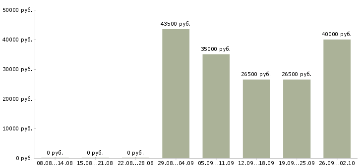 Вакансии сотрудник по продажам в Дзержинске - Медиана зарплат сотрудник по продажам в Дзержинске за 2 месяца