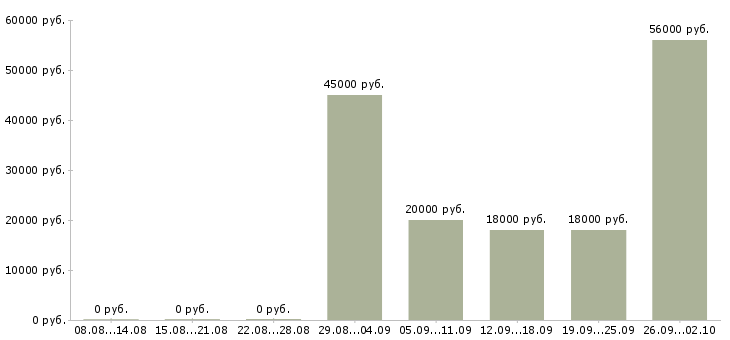 Вакансии сотрудник производства в Ярославле - Медиана зарплат сотрудник производства в Ярославле за 2 месяца
