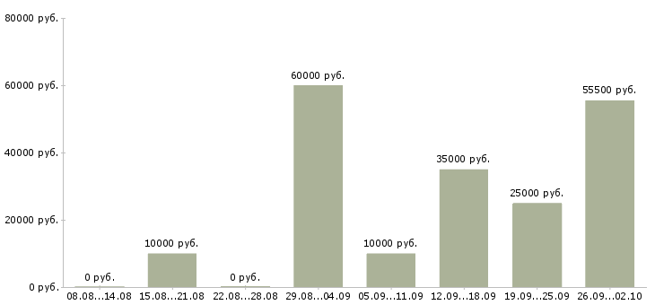 Вакансии сотрудники для работы в интернете в Подольске - Медиана зарплат сотрудники для работы в интернете в Подольске за 2 месяца