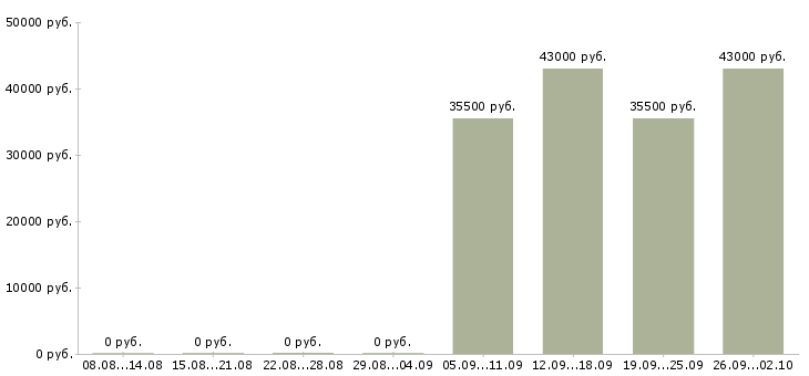 Вакансии специалист активных продаж в Курске - Медиана зарплат специалист активных продаж в Курске за 2 месяца