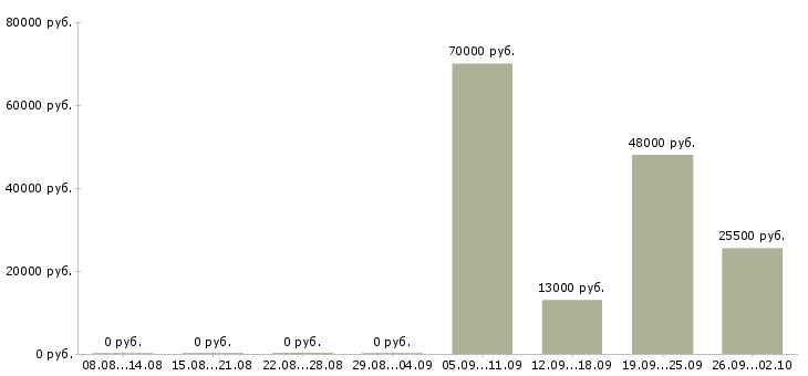 Вакансии специалист в бухгалтерии Орехово-зуево - Медиана зарплат специалист в бухгалтерии Орехово-зуево за 2 месяца