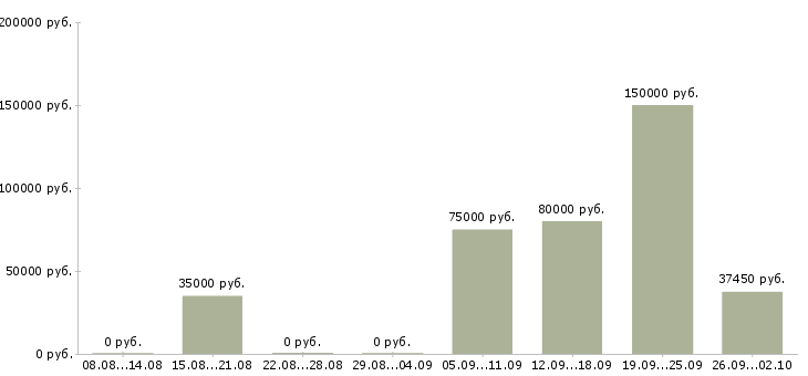 Вакансии специалист по ключевым клиентам Санкт-петербург - Медиана зарплат специалист по ключевым клиентам Санкт-петербург за 2 месяца