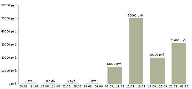 Вакансии специалист по сопровождению в Челябинске - Медиана зарплат специалист по сопровождению в Челябинске за 2 месяца