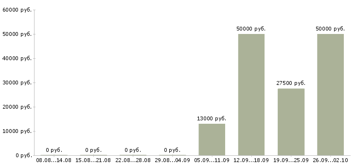 Вакансии специалист по сопровождению по в Челябинске - Медиана зарплат специалист по сопровождению по в Челябинске за 2 месяца