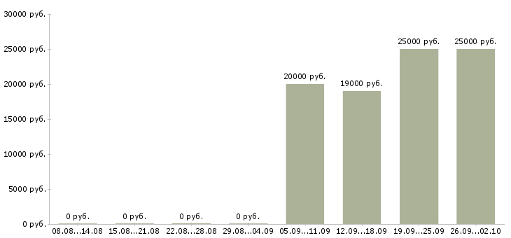 Вакансии торговый сотрудник в Пензе - Медиана зарплат торговый сотрудник в Пензе за 2 месяца