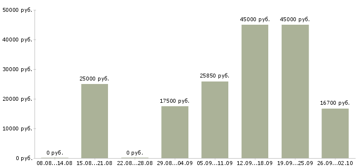 Вакансии требуется консультант в Уфе - Медиана зарплат требуется консультант в Уфе за 2 месяца