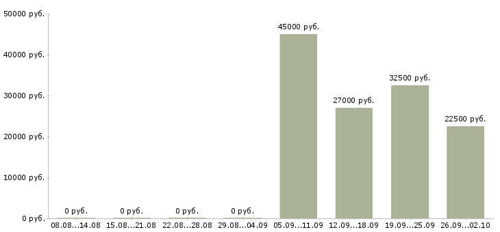 Вакансии требуется специалист Чувашия - Медиана зарплат требуется специалист Чувашия за 2 месяца