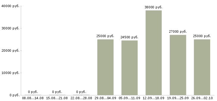 Вакансии требуются менеджеры в Смоленске - Медиана зарплат требуются менеджеры в Смоленске за 2 месяца
