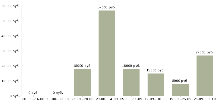 Вакансии трудоустройство для работы на дому в Кирове - Медиана зарплат трудоустройство для работы на дому в Кирове за 2 месяца