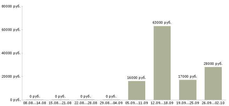 Вакансии уборщицы на работу в Екатеринбурге - Медиана зарплат уборщицы на работу в Екатеринбурге за 2 месяца