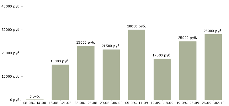 Вакансии удаленно онлайн Татарстан - Медиана зарплат удаленно онлайн Татарстан за 2 месяца