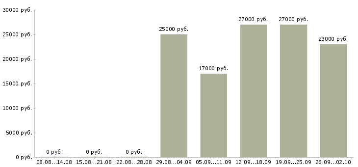 Вакансии управляющий магазинами Башкортостан - Медиана зарплат управляющий магазинами Башкортостан за 2 месяца