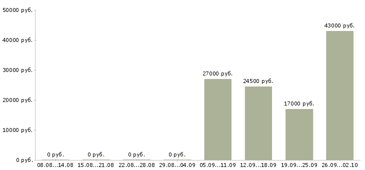 Вакансии экспедитор в компанию Колпино - Медиана зарплат экспедитор в компанию Колпино за 2 месяца