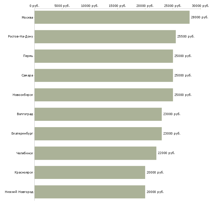 Поиск работы в офисе на дому-Медиана зарплаты для вакансии «в офисе на дому» в других городах