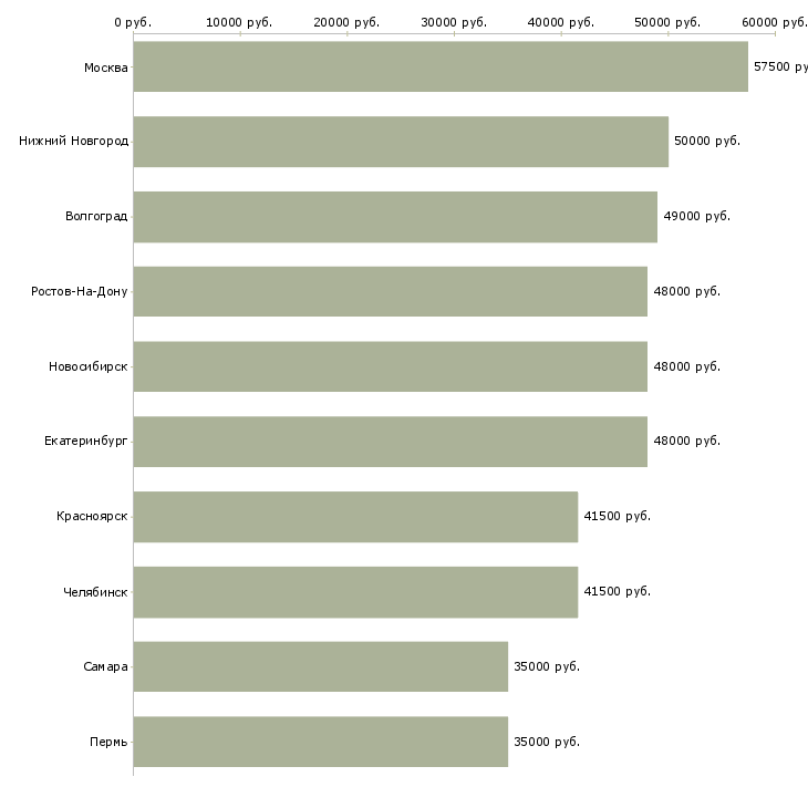 Поиск работы водитель автомобиля бизнес класса-Медиана зарплаты для вакансии «водитель автомобиля бизнес класса» в других городах
