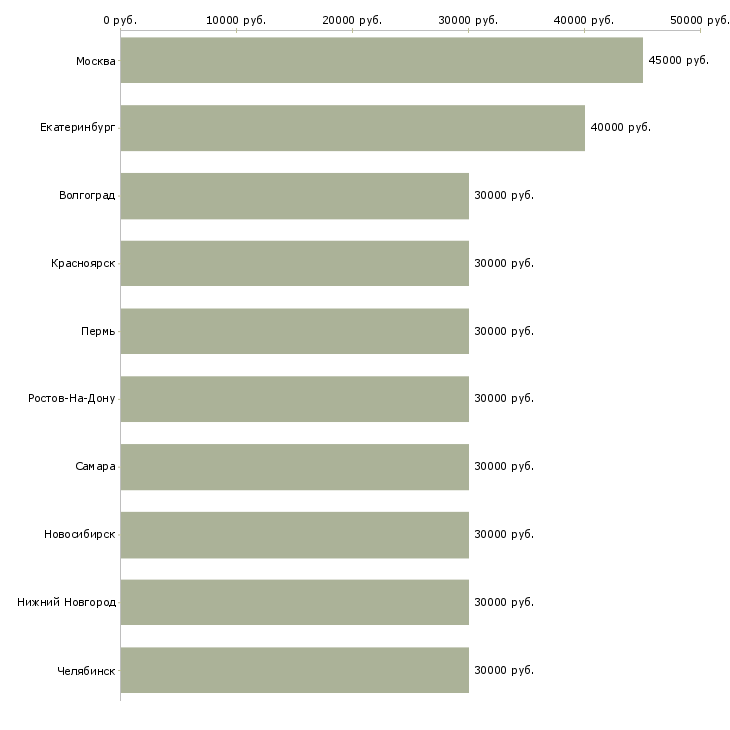 Поиск работы менеджеры активных продаж-Медиана зарплаты для вакансии «менеджеры активных продаж» в других городах