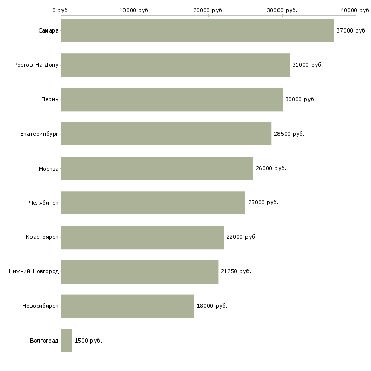 Поиск работы подработка в выходные дни-Медиана зарплаты для вакансии «подработка в выходные дни» в других городах