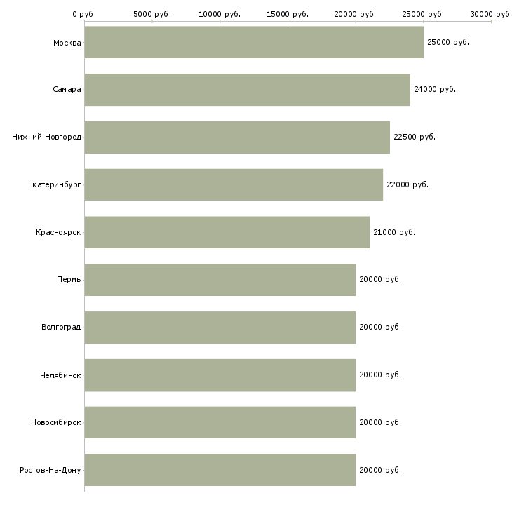 Поиск работы подработка работа-Медиана зарплаты для вакансии «подработка работа» в других городах
