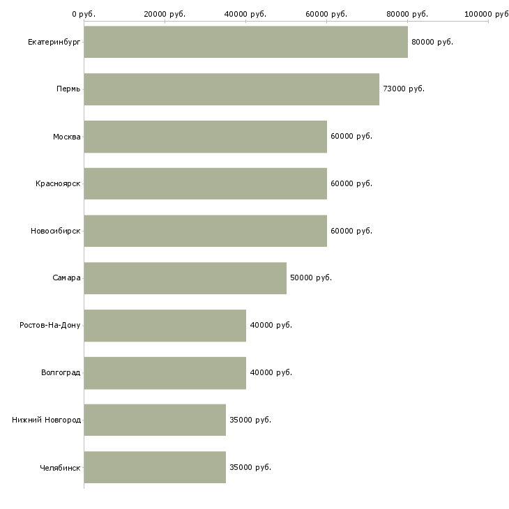 Поиск работы техник строительного участка-Медиана зарплаты для вакансии «техник строительного участка» в других городах