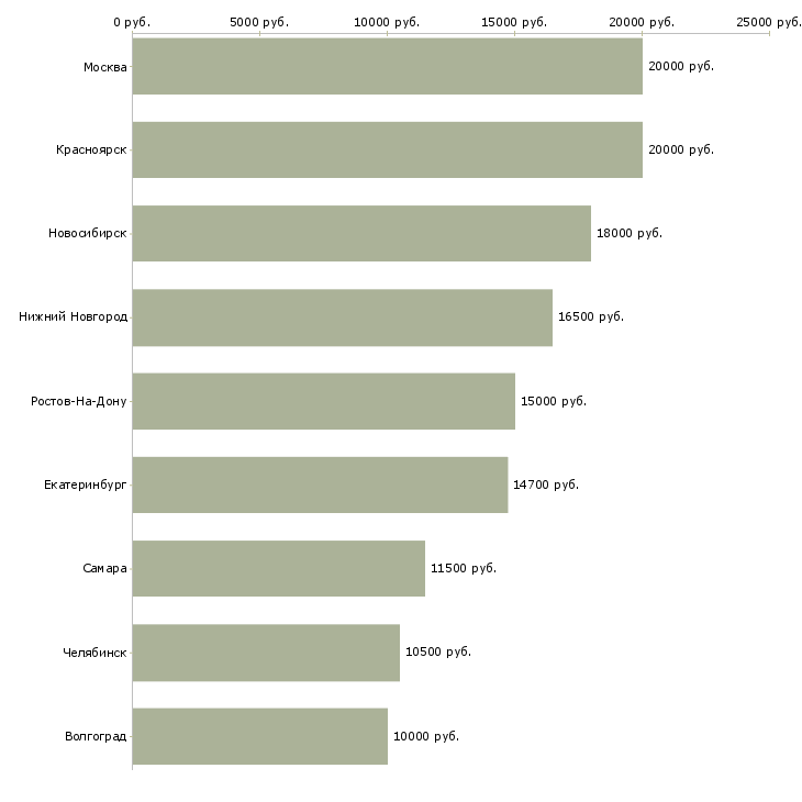 Поиск работы учитель математики-Медиана зарплаты для вакансии «учитель математики» в других городах