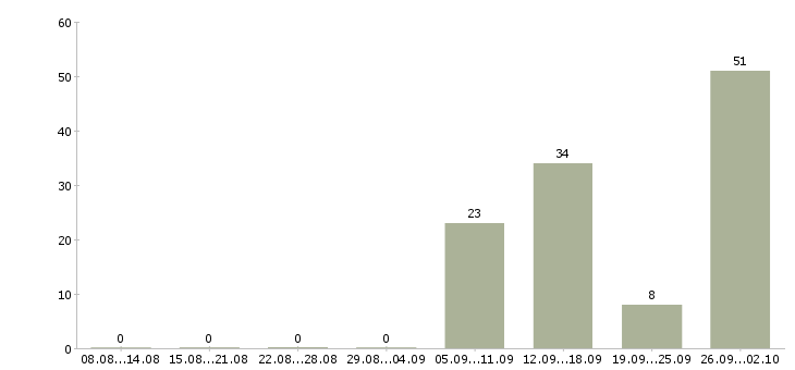 Работа дистанционный оператор Башкортостан - Число вакансий Башкортостан по специальности дистанционный оператор за 2 месяца