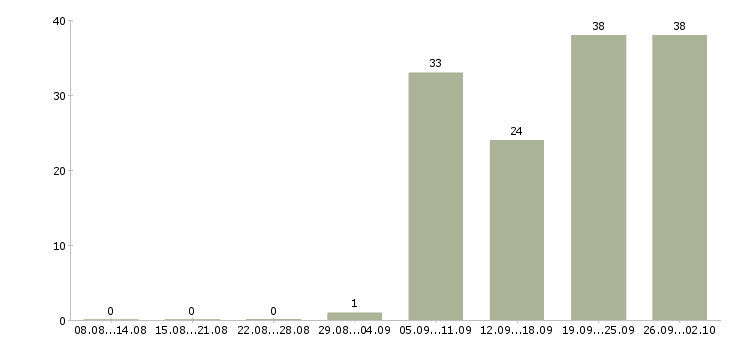 Работа управляющая магазином Башкортостан - Число вакансий Башкортостан по специальности управляющая магазином за 2 месяца