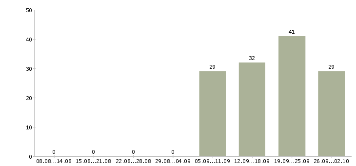 Работа специалист по работе с персоналом Мордовия - Число вакансий Мордовия по специальности специалист по работе с персоналом за 2 месяца