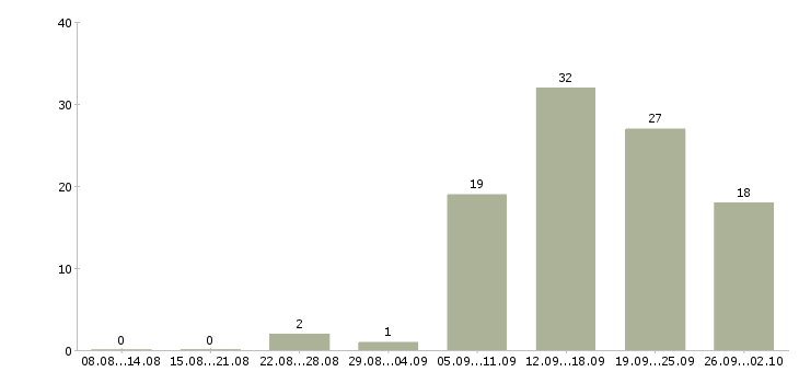 Работа консультант на телефон Нижний новгород - Число вакансий Нижний новгород по специальности консультант на телефон за 2 месяца