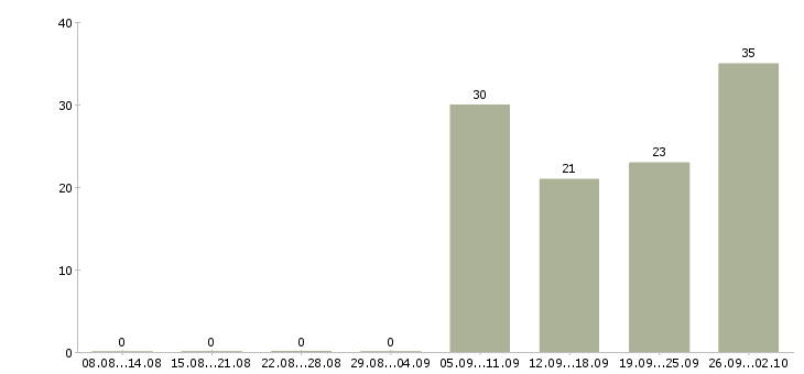 Работа продавец в магазины одежды Нижний новгород - Число вакансий Нижний новгород по специальности продавец в магазины одежды за 2 месяца