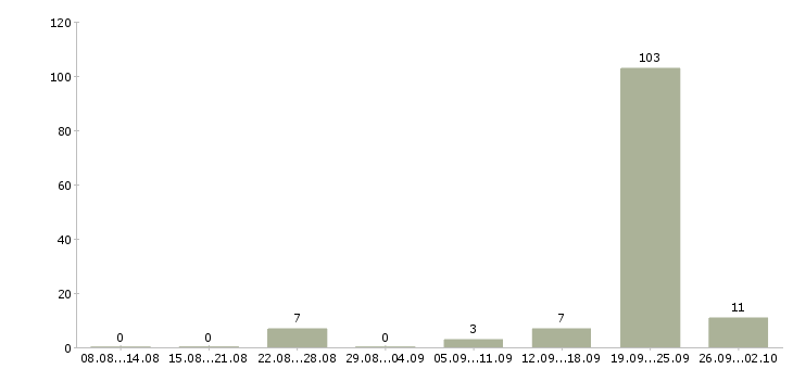Работа риелтор недвижимости Ростов-на-дону - Число вакансий Ростов-на-дону по специальности риелтор недвижимости за 2 месяца