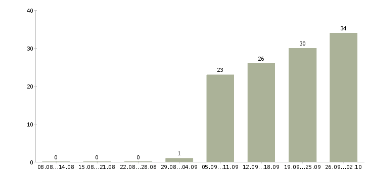 Работа менеджер в отдел сервиса Санкт-петербург - Число вакансий Санкт-петербург по специальности менеджер в отдел сервиса за 2 месяца