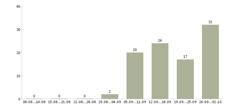 Работа менеджер по продажам транспортных услуг Санкт-петербург - Число вакансий Санкт-петербург по специальности менеджер по продажам транспортных услуг за 2 месяца