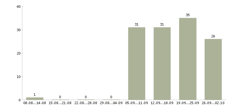 Работа представитель коммерческий Санкт-петербург - Число вакансий Санкт-петербург по специальности представитель коммерческий за 2 месяца