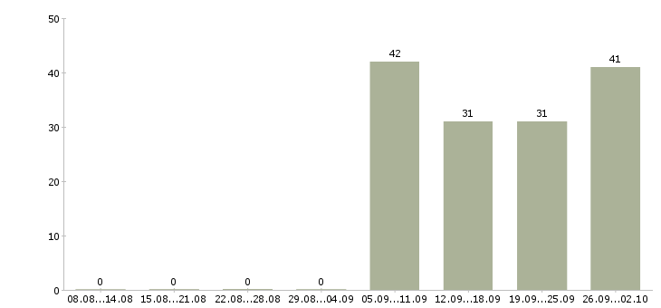 Работа разнорабочий без опыта Санкт-петербург - Число вакансий Санкт-петербург по специальности разнорабочий без опыта за 2 месяца