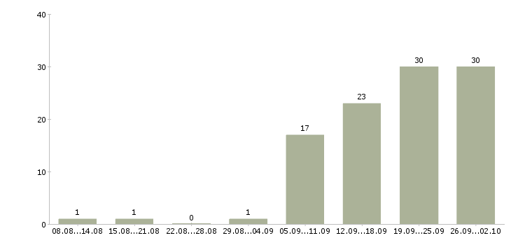 Работа специалист по ключевым клиентам Санкт-петербург - Число вакансий Санкт-петербург по специальности специалист по ключевым клиентам за 2 месяца