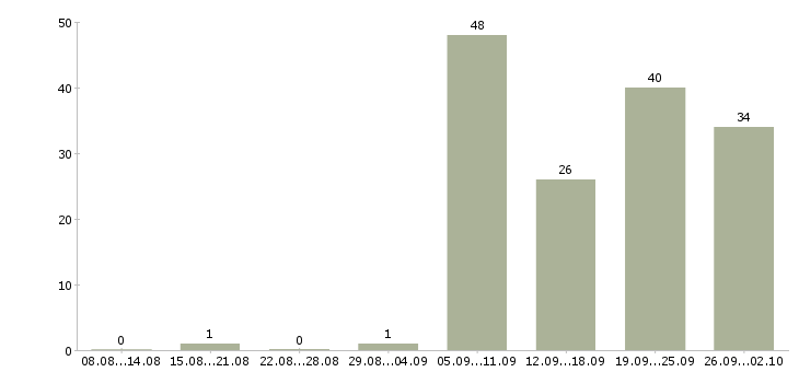 Работа водитель на доставку Татарстан - Число вакансий Татарстан по специальности водитель на доставку за 2 месяца